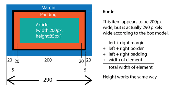 Demonstration of the default box model measurements