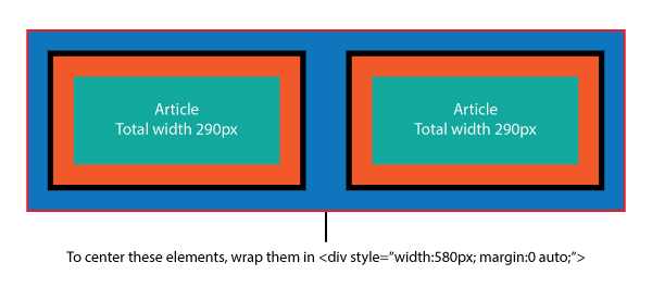 to 'center' floated elements, we have to create a parent element the same width as the floated elements and then center the parent element using margin:0 auto;