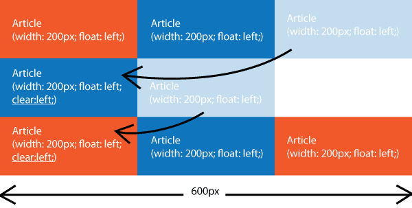If you have multiple elements that are 200px wide floated within a 600px container, they will stack like bricks if floated. If you want an element within this group to stack, add 'clear:left', 'clear:right', or 'clear:both' to that element's CSS.