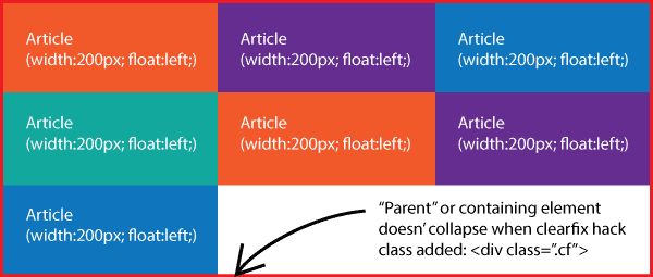 Instead of having to have a last element with the property of 'clear,' we can add the Clearfix Hack to the parent element and the parent will automatically recognize all elements, floated and unfloated.