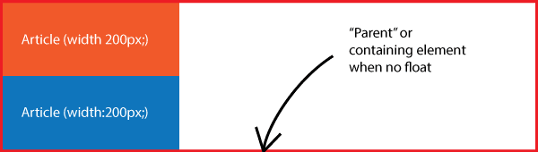 An example of two items in a container that aren't floated. The parent element recognizes them both and wraps around them.
