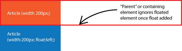 An example of two items, one floated and the other not floated. The parent element ignores the floated element and only wraps around the unfloated element.