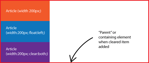 However, if we add another [third] element after the floated element, and tell the third element to 'clear', the parent element recognizes that last element and wraps around all three elements.