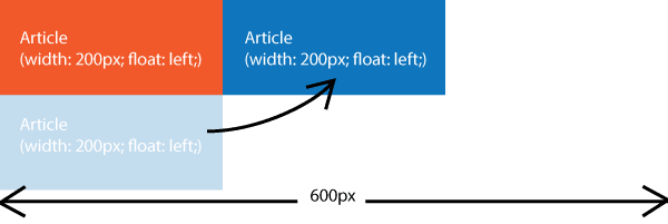 If two article elements are set to 200px width within a 600px element, they will stack if not floated and will appear on the same line if floated.